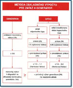 Metóda základného výpočtu pre záťaž a generátor 