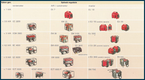 Špecifikácia jednotlivých generátorov podľa výstupného výkonu a spôsobu regulácie